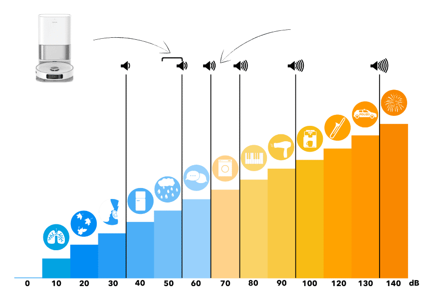 The operating volume of the Dreame L10s Ultra is shown on a decibel scale.
